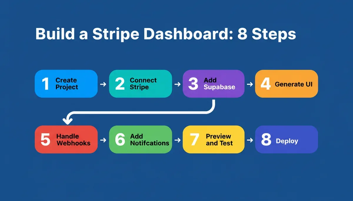 Eight-step workflow for building a Stripe dashboard clone with Rocket.new: Create Project, Connect Stripe, Add Supabase, Generate UI, Handle Webhooks, Add Notifications, Preview and Test, Deploy