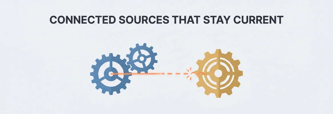 Connected Sources That Stay Current: The Live Sync Problem Nobody Talks About