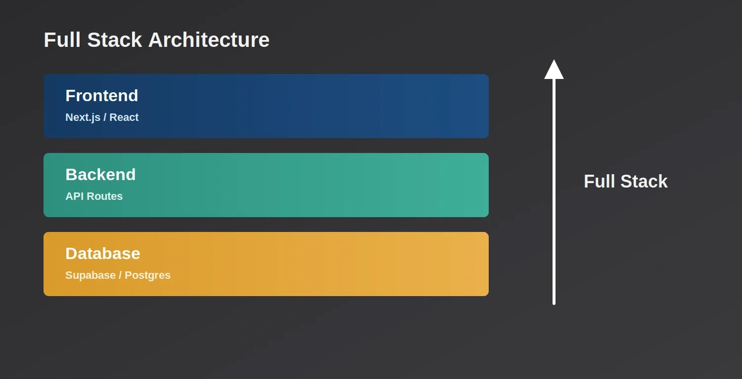 Three-layer full stack app architecture