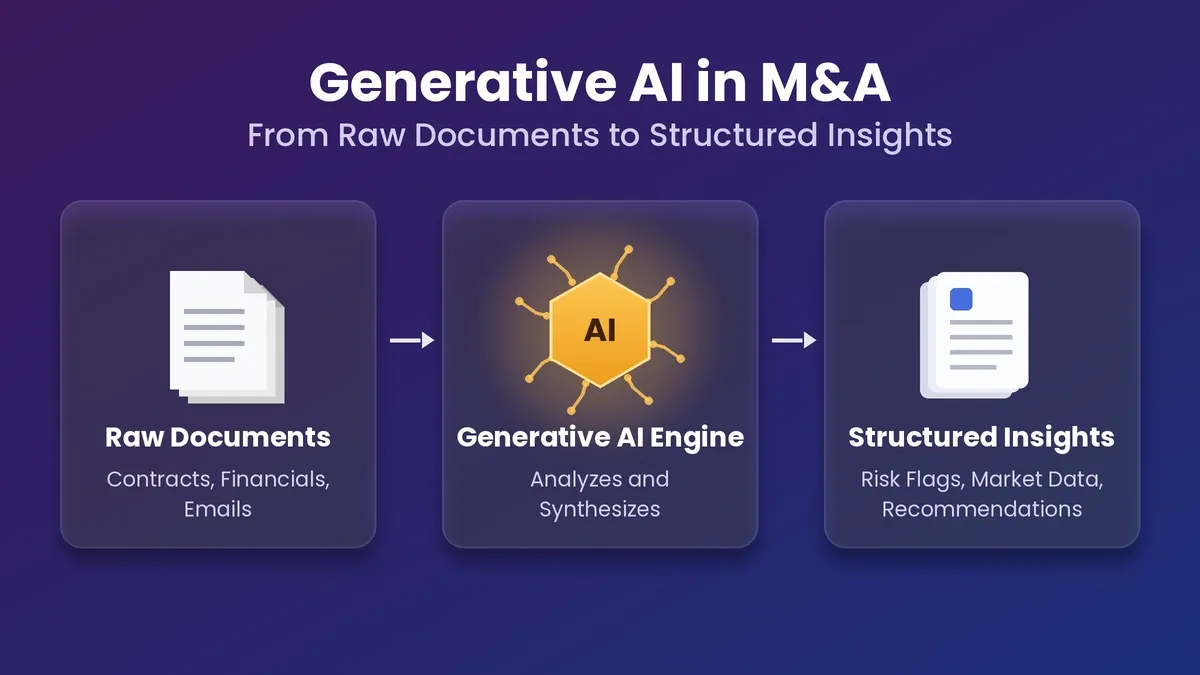 Generative AI in M&A showing three-stage flow from raw documents and contracts through AI engine processing to structured insights with risk flags and recommendations