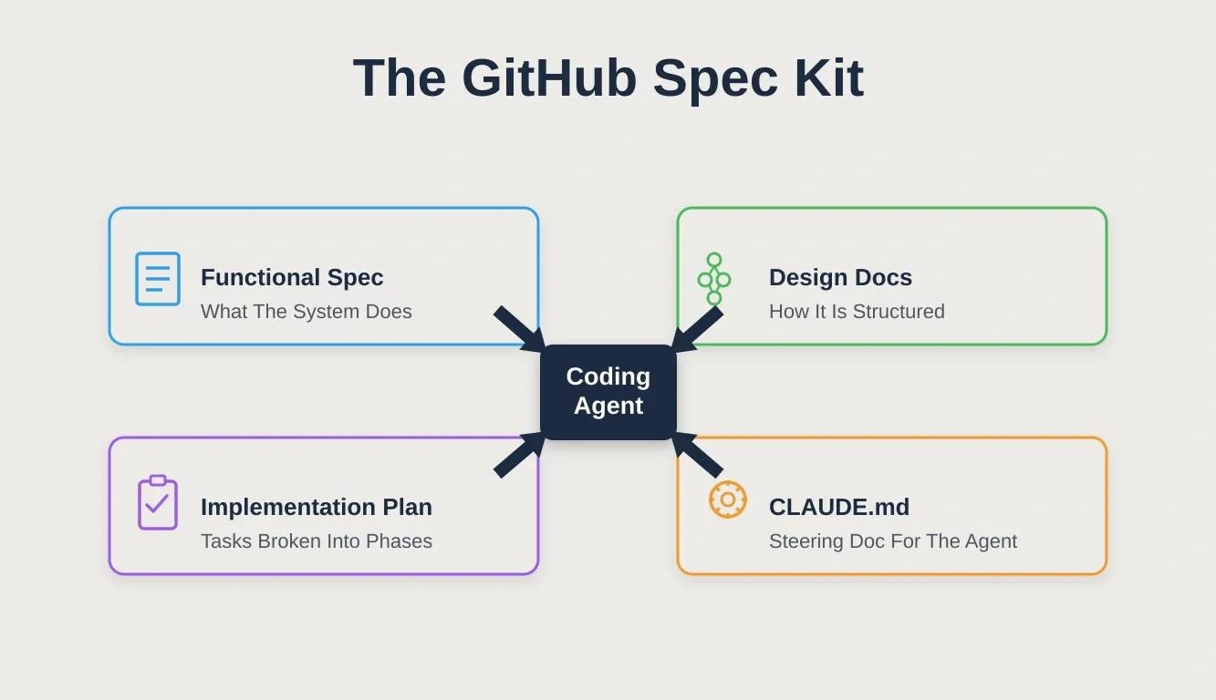 The Github Spec Kit showing four 3D raised components: Functional Spec, Design Docs, Implementation Plan, and CLAUDE.md, all feeding into the Coding Agent