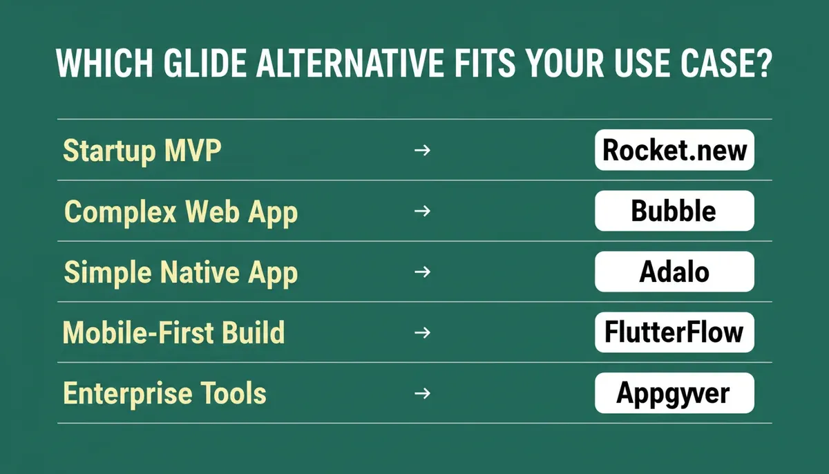 Five step migration process from Glide showing export data, rebuild UI, connect APIs, test flows, and publish app in a horizontal flow diagram