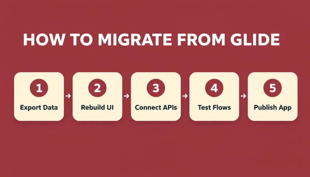 Decision guide matching glide alternatives to use cases with Rocket.new for startup MVP, Bubble for complex web apps, Adalo for simple native apps, FlutterFlow for mobile-first builds, and Appgyver for enterprise tools