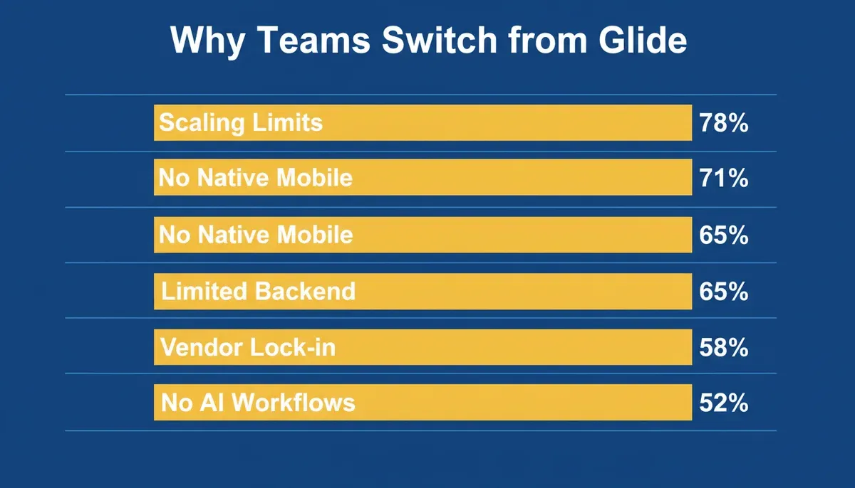 A horizontal bar chart showing the top 5 reasons teams leave Glide — Scaling Limits (78%), No Native Mobile (71%), Limited Backend (65%), Vendor Lock-in (58%), and No AI Workflows (52%).