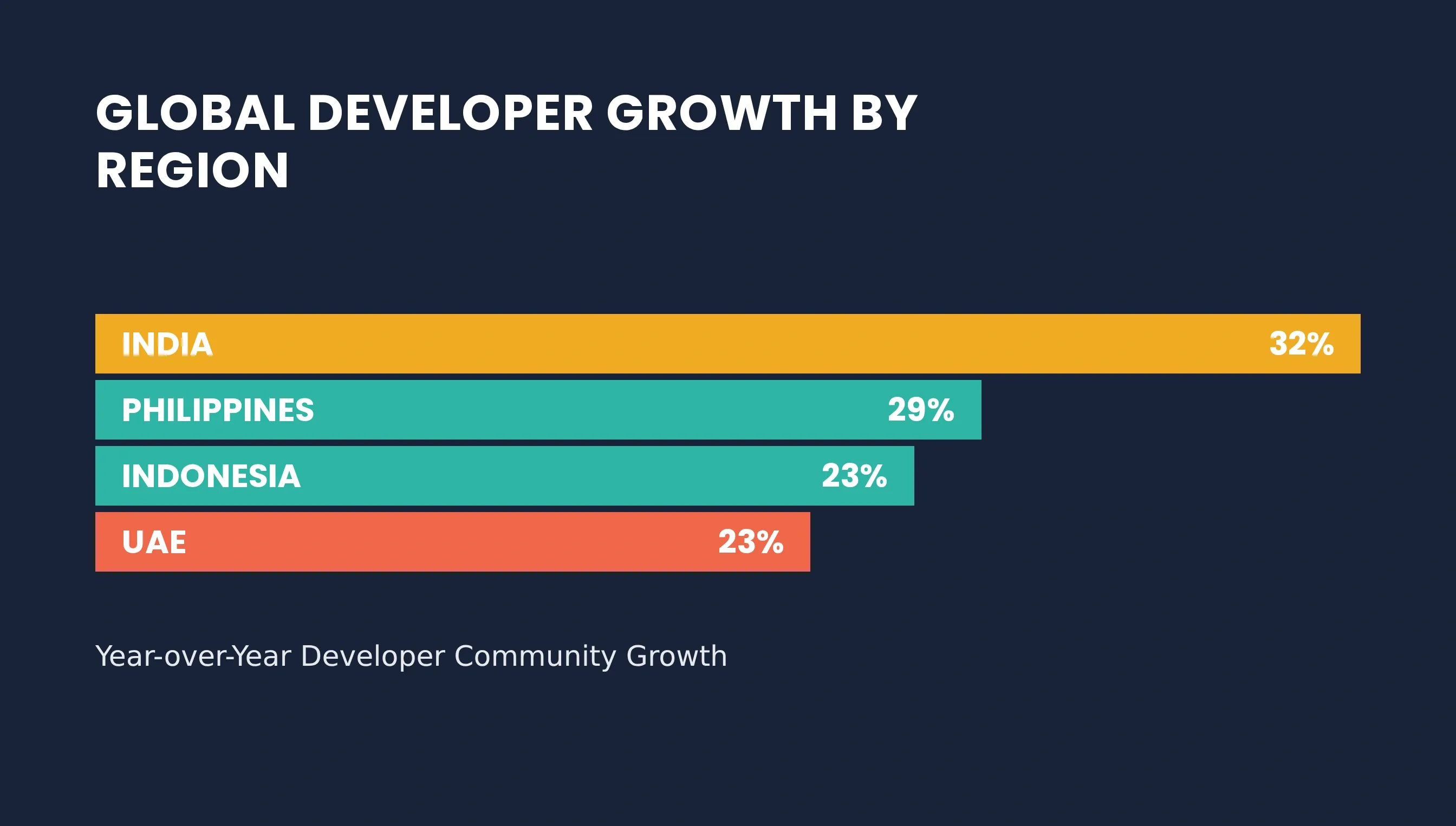 Developer community growth rates across emerging markets driving vibe coding adoption