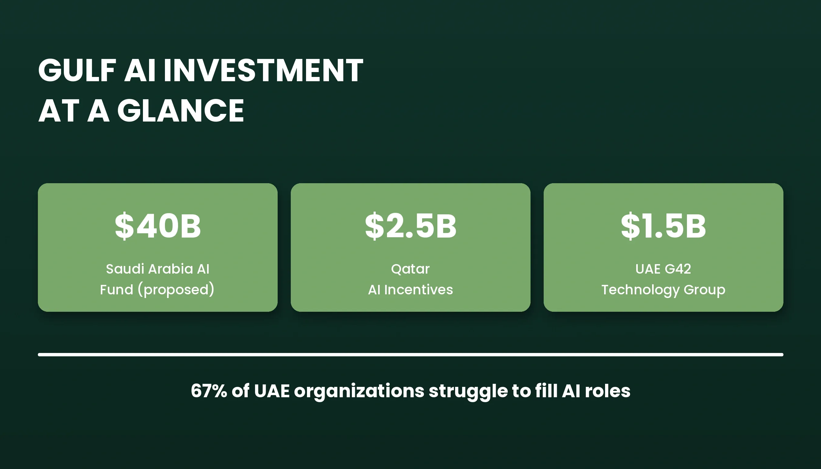 Gulf AI investment figures driving the region's rapid adoption of prompt-driven development