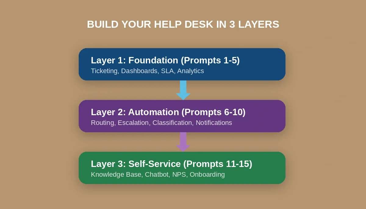 Three layer blocks stacked vertically: Layer 1 Foundation Prompts 1-5 in blue, Layer 2 Automation Prompts 6-10 in purple, Layer 3 Self-Service Prompts 11-15 in green