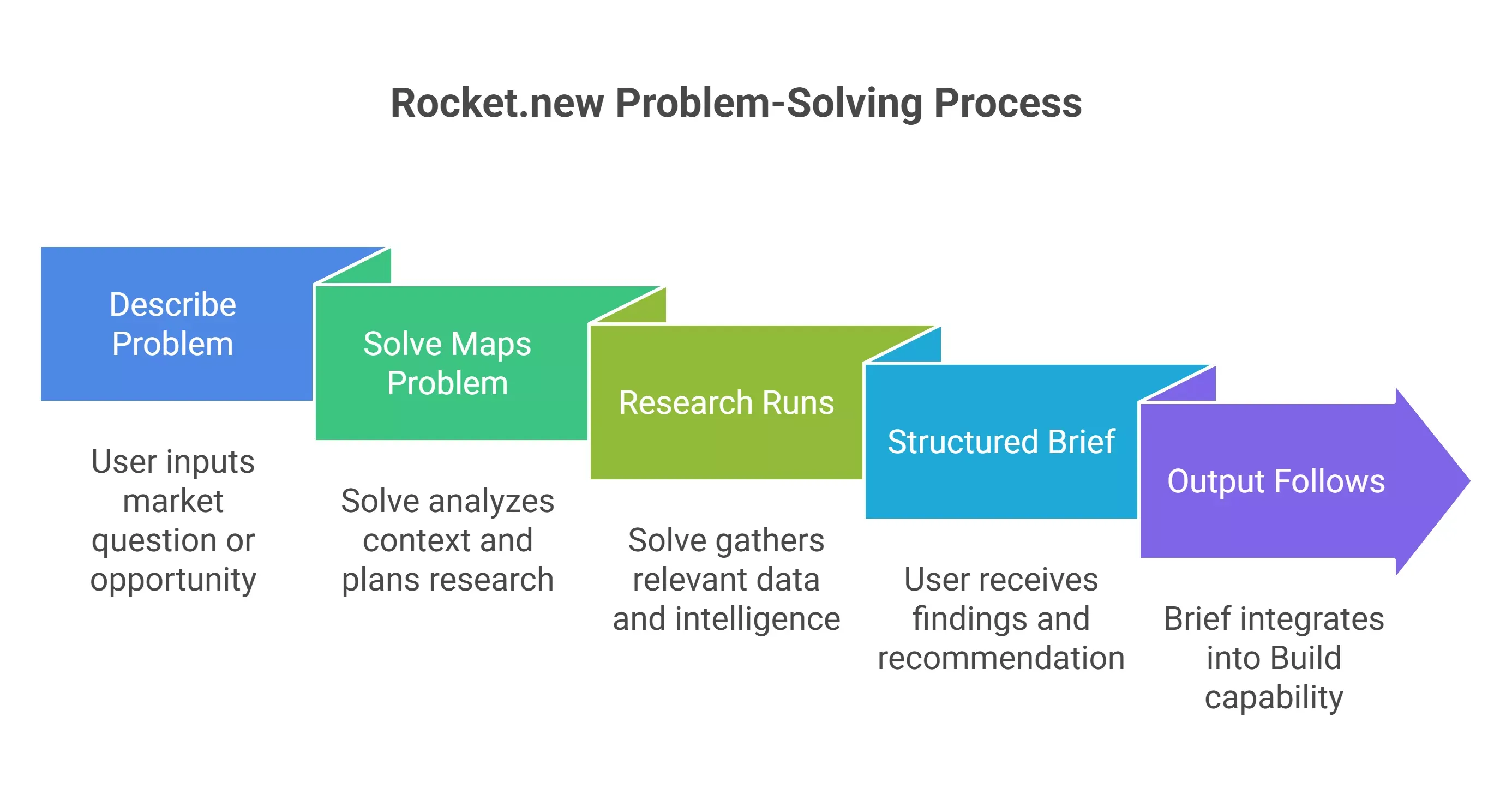 how-does-rocketnew-solve-work-step-by-step-visual-selection-6a1059961dcec.webp