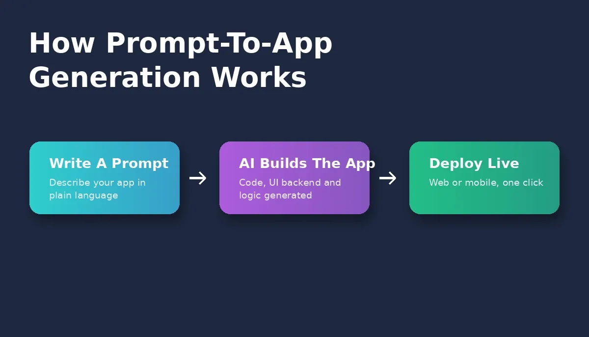 How Prompt-To-App Generation Works