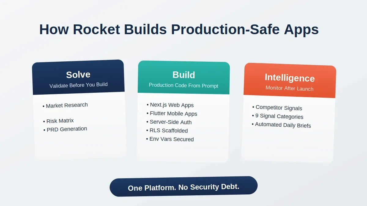 How Rocket builds production-safe apps across three pillars: Solve for validation, Build for Next.js and Flutter code with RLS and auth, Intelligence for monitoring