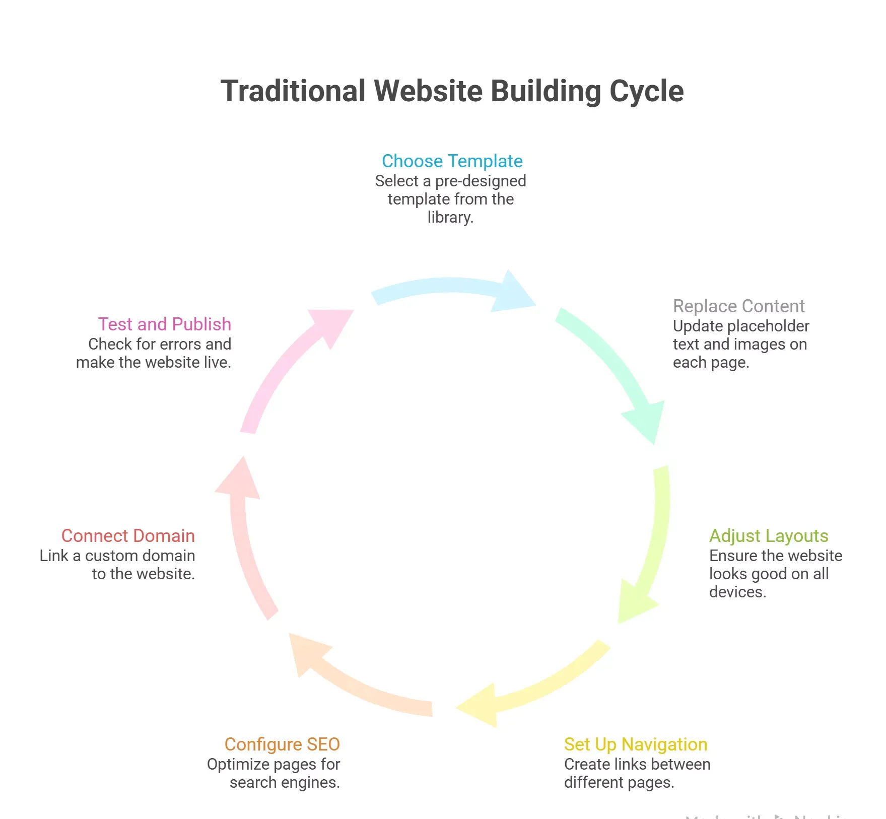 how-traditional-website-builders-actually-work-visual-selection-6a14798e0022f.webp