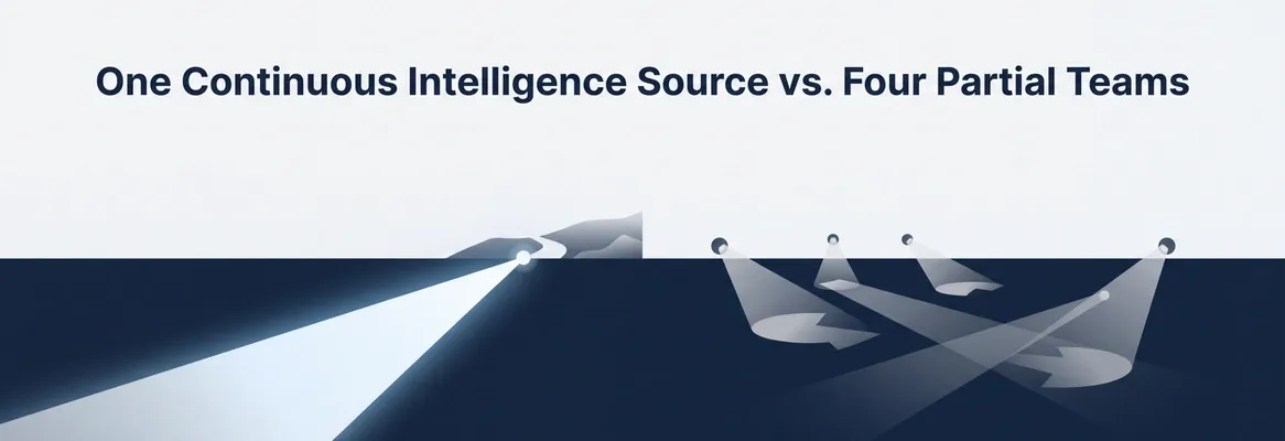 Why is One Continuous Intelligence Source Better Than Four Teams Each Running Partial Research