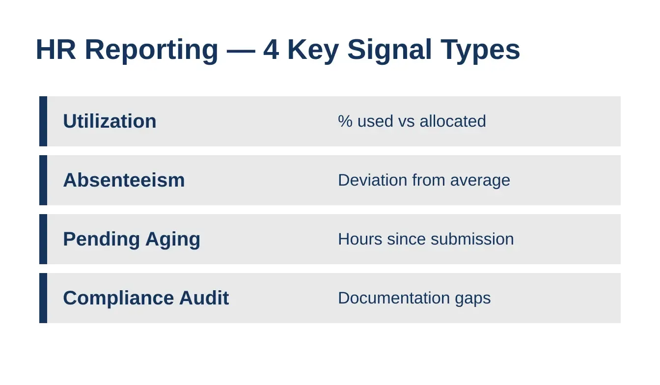 Infographic showing four HR reporting signal types in a row layout 