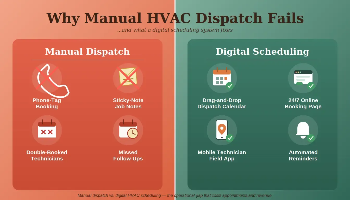 Why Manual HVAC Dispatch Fails vs. Digital Scheduling comparison