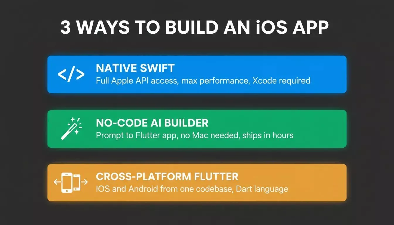 3 Ways to Build an iOS App showing three colored cards: Native Swift in blue, No-Code AI Builder in green, Cross-Platform Flutter in amber on dark background