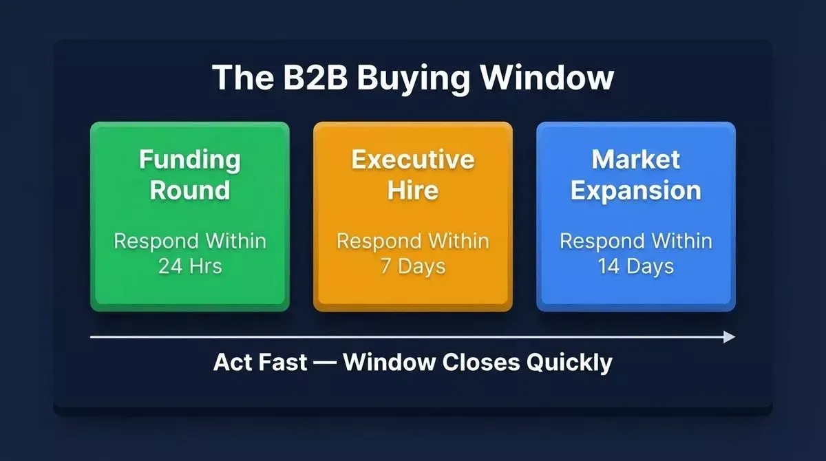 The B2B Buying Window showing Funding Round, Executive Hire, and Market Expansion with response windows
