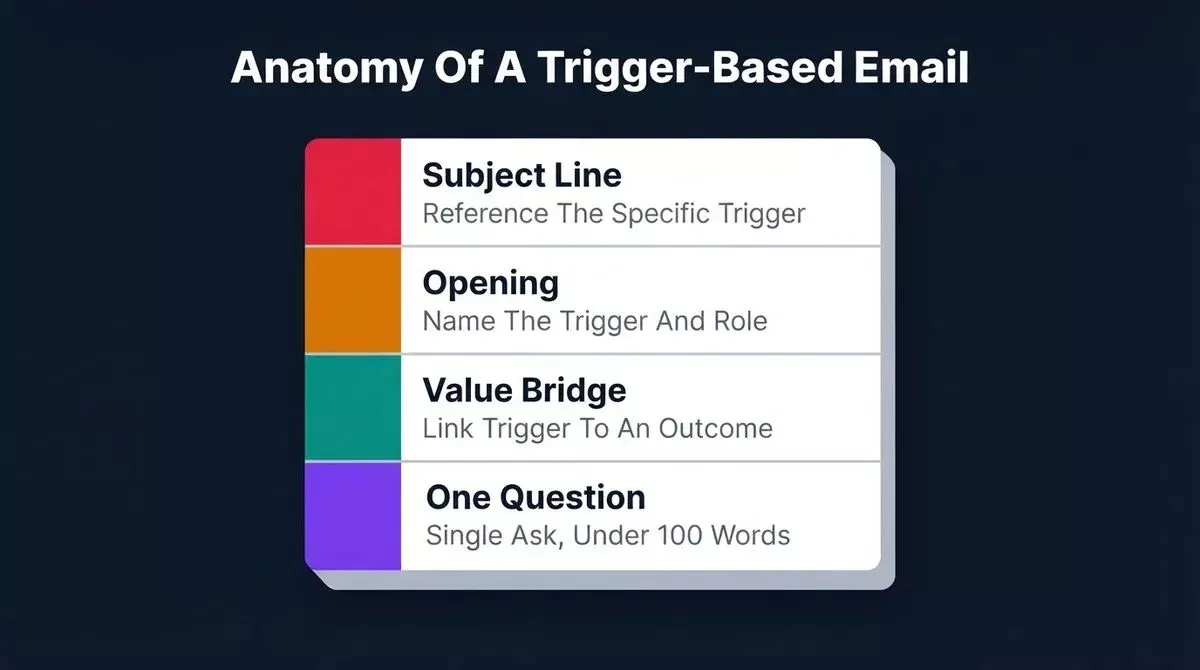 3D card showing email anatomy with Subject Line, Opening, Value Bridge, and One Question sections