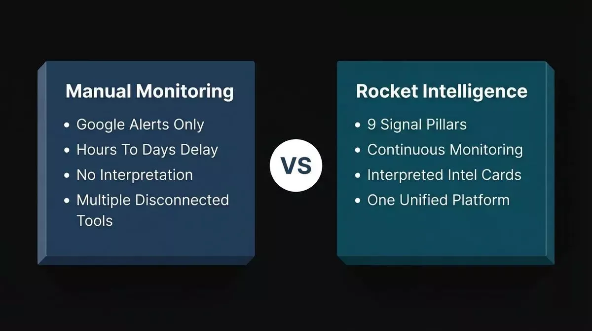 Split 3D panel comparison showing Manual Monitoring limitations versus Rocket Intelligence with nine signal pillars