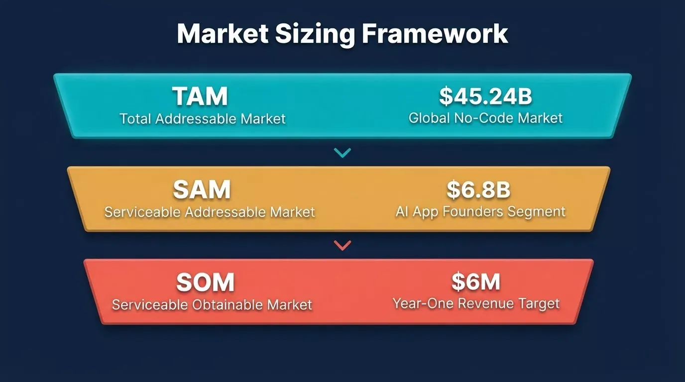 TAM SAM SOM Market Sizing Framework showing TAM at $45.24B, SAM at $6.8B, and SOM at $6M year-one revenue target for the no-code AI app market