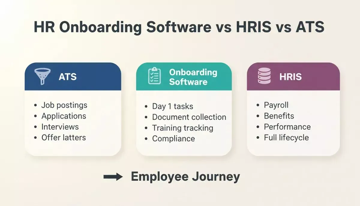 ATS vs Onboarding Software vs HRIS comparison showing three distinct roles in the employee journey