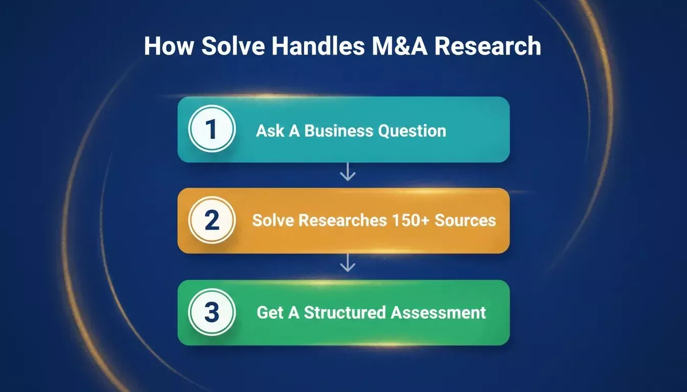 Three-step workflow diagram showing How Solve Handles M&A Research