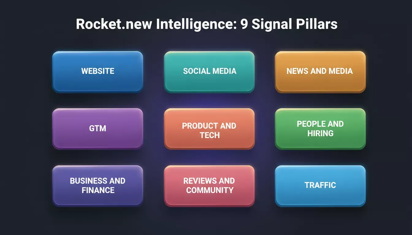 Rocket.new Intelligence 9 Signal Pillars
