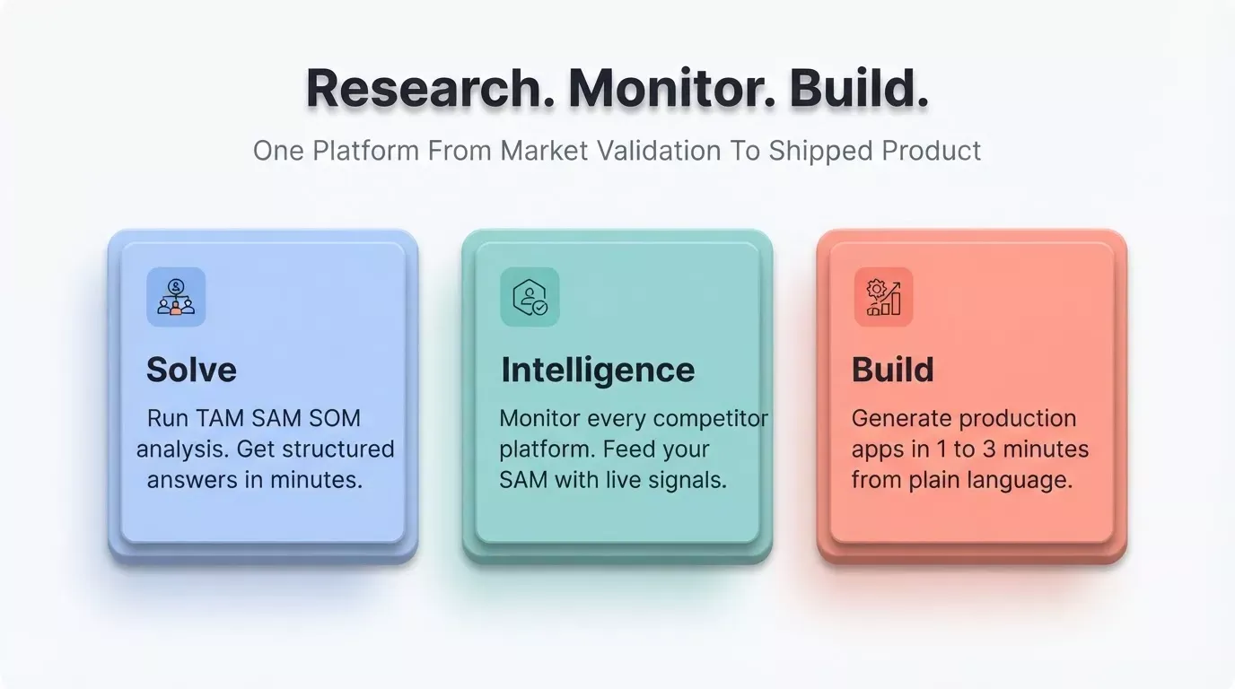 Research Monitor Build: three feature cards for Solve, Intelligence, and Build showing Rocket platform capabilities for TAM SAM SOM analysis, competitor monitoring, and app generation