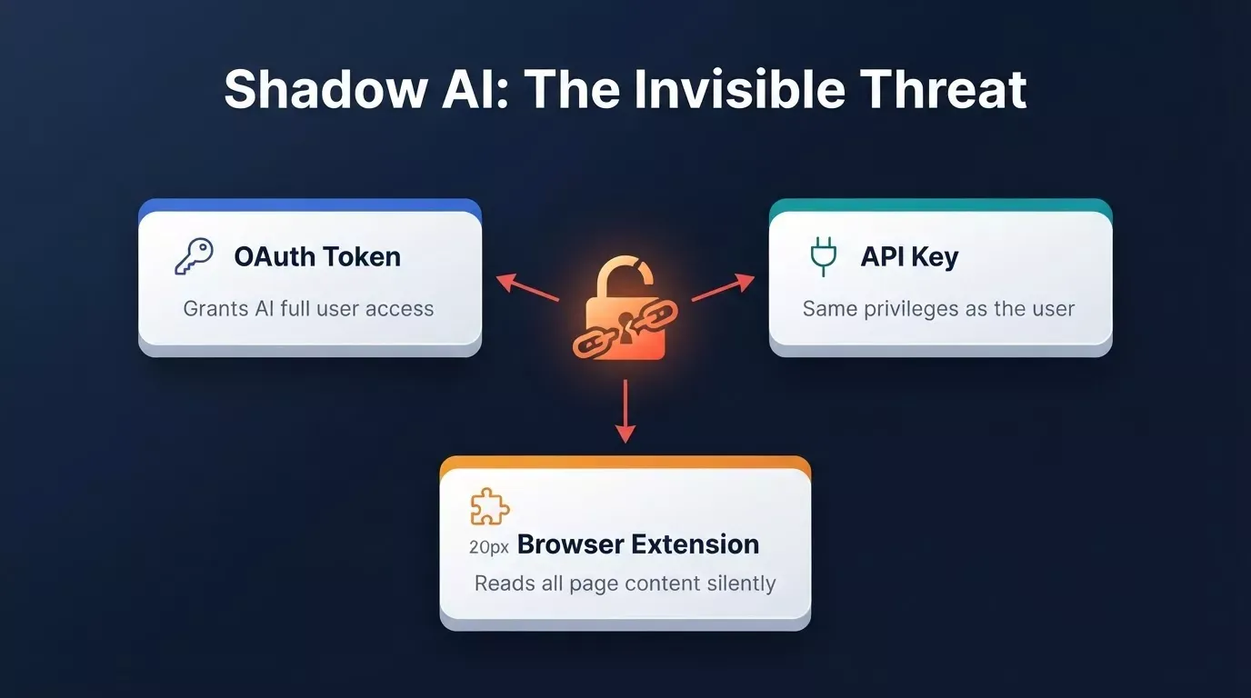Shadow AI enters through OAuth tokens, API keys, and browser extensions pointing to a broken padlock representing unauthorized access to SaaS apps