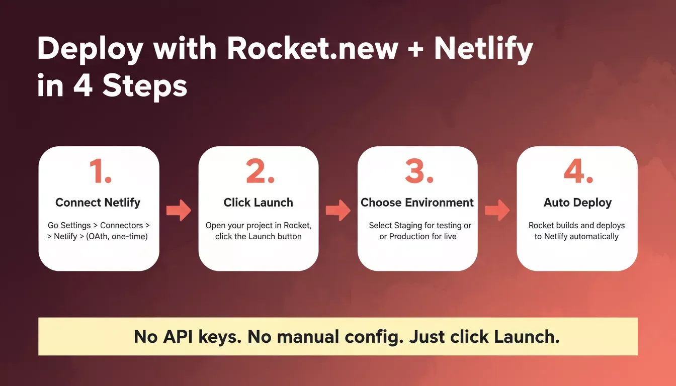 Rocket.new and Netlify deployment workflow