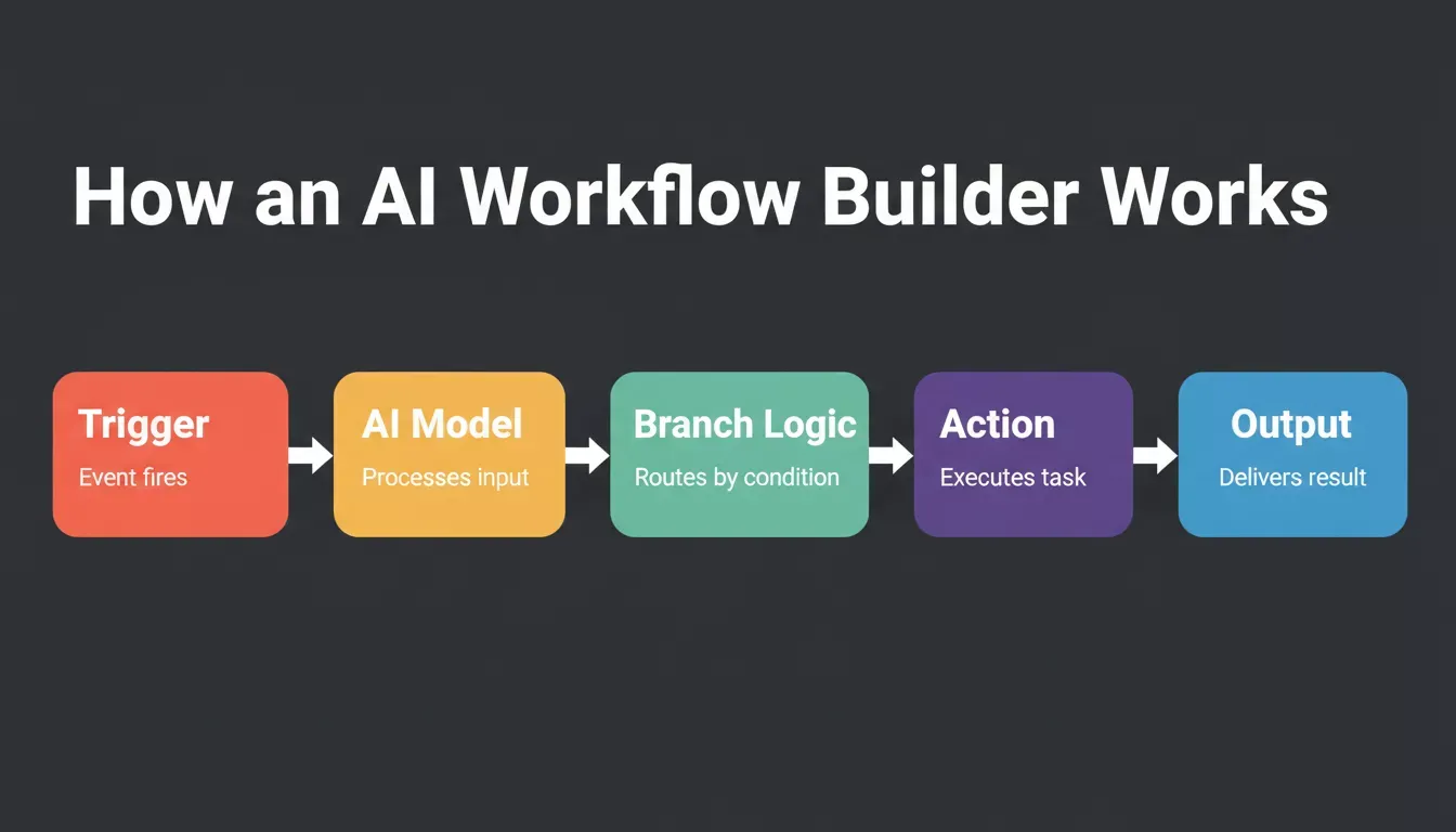 How an AI Workflow Builder Works — five horizontal steps