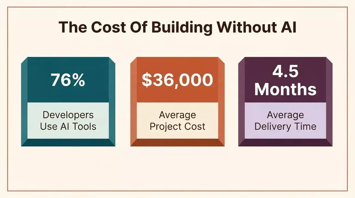 Key development statistics: 76% of developers use AI tools, $36,000 average custom software project cost, 4.5 months average delivery time for custom software