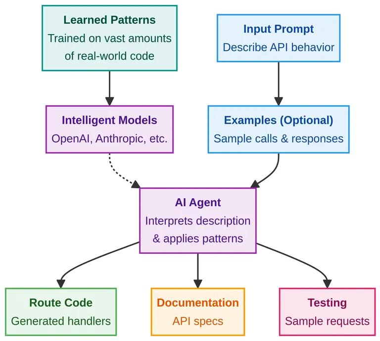 Auto-Generate API Routes With AI for Faster Backend Development