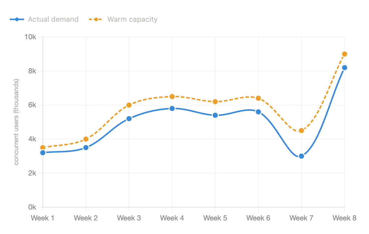 p99 latency