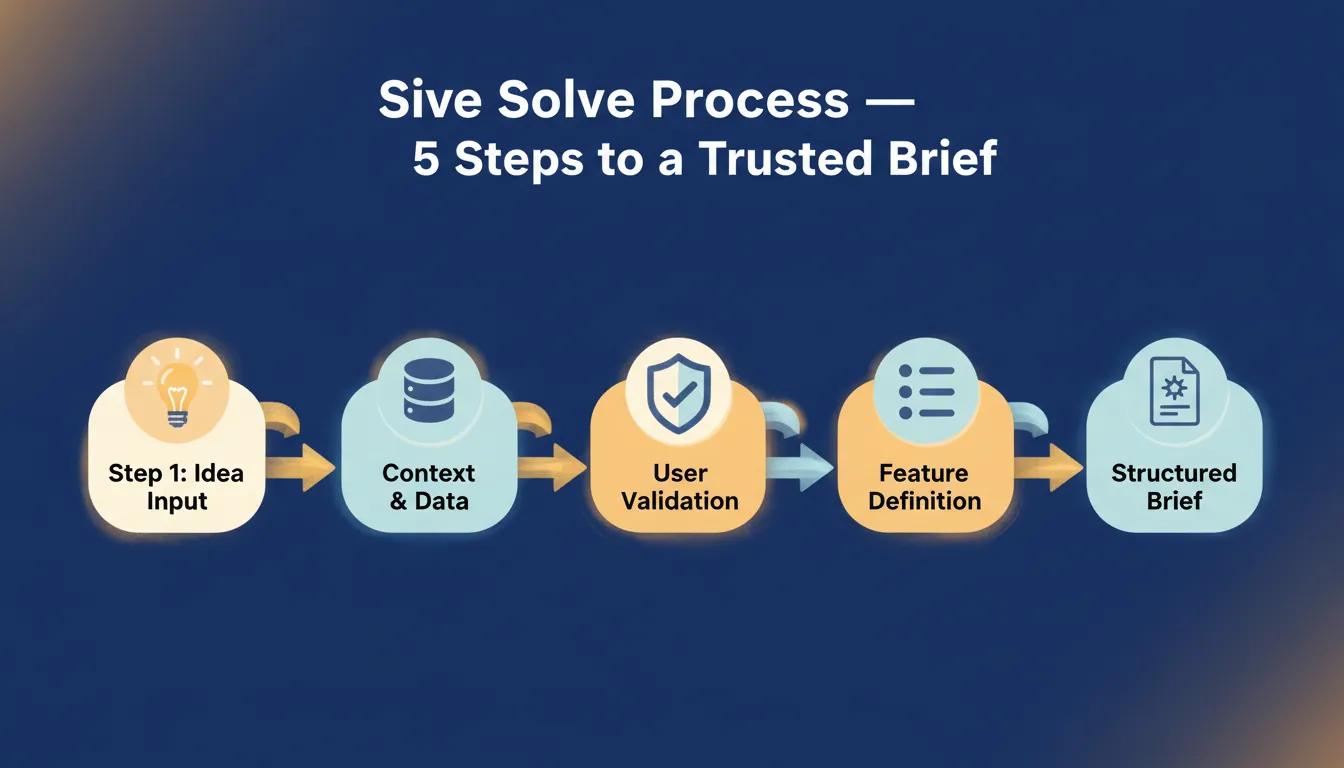 The Solve Process