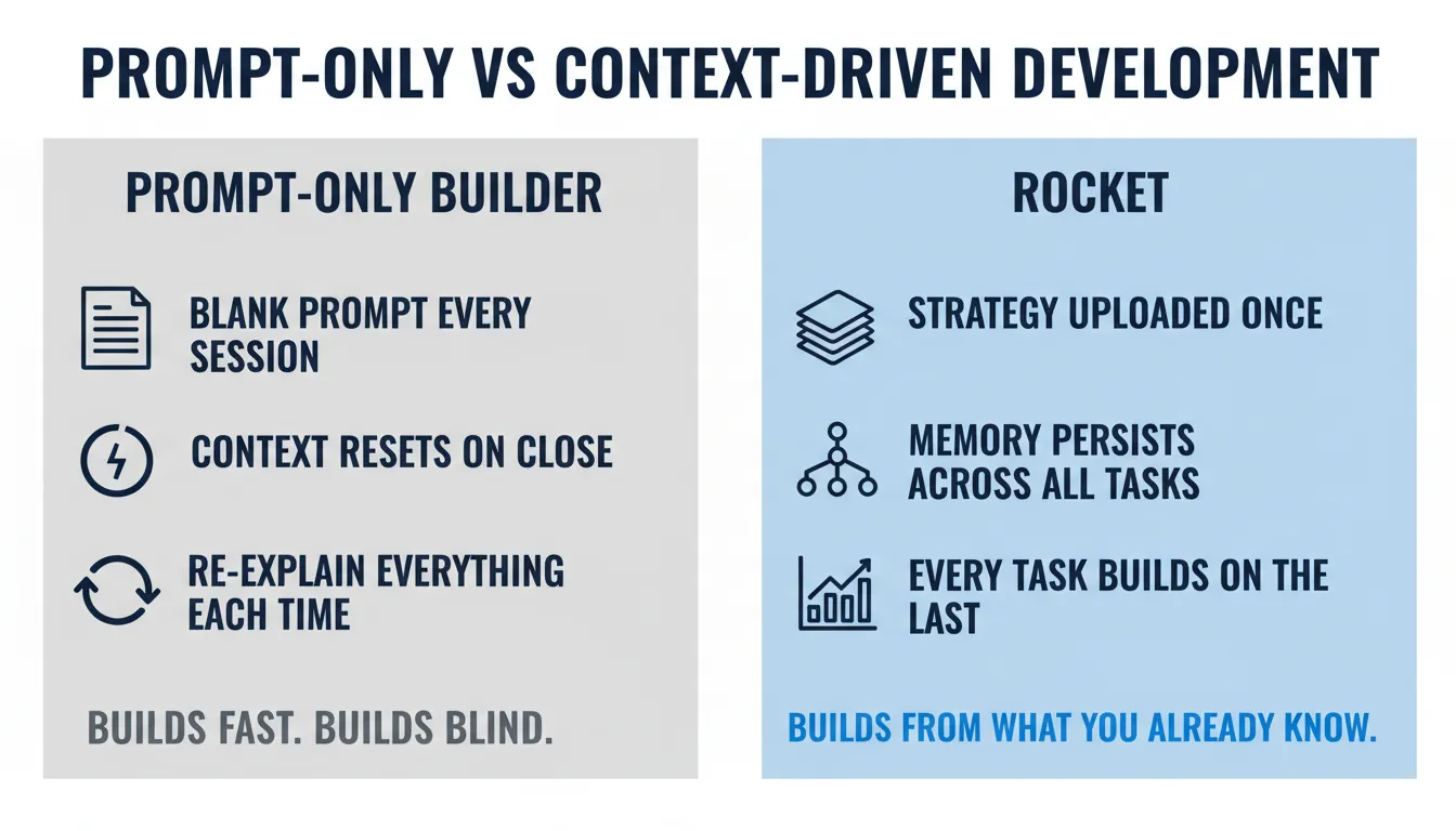Prompt-only builder vs Rocket context