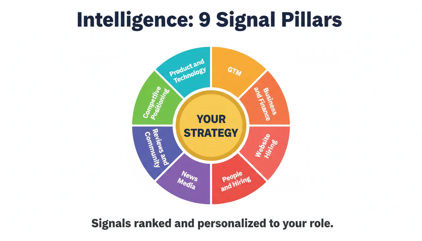 Rocket Intelligence nine signal pillars
