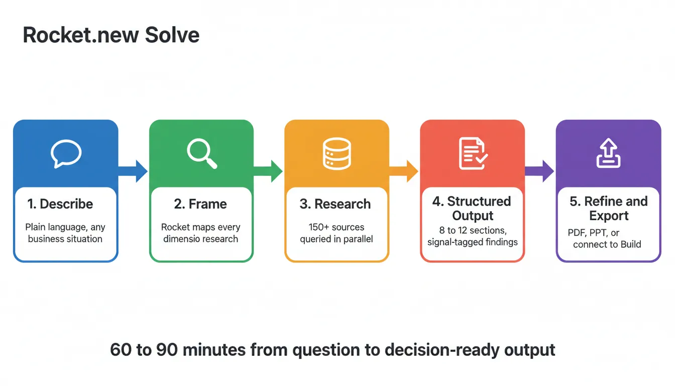 Rocket.new Solve 5-step workflo