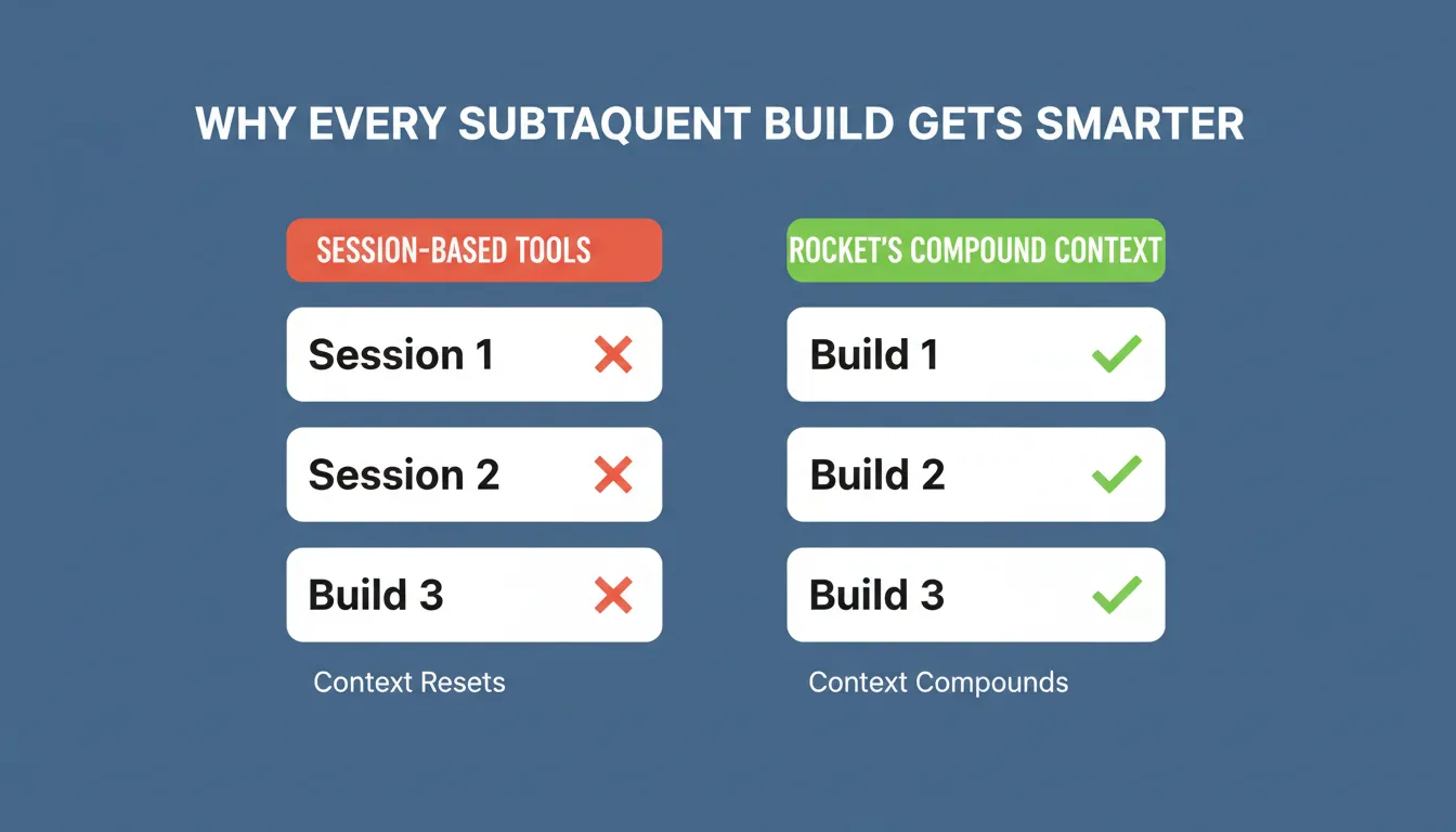 Session-Based Tools vs Rocket