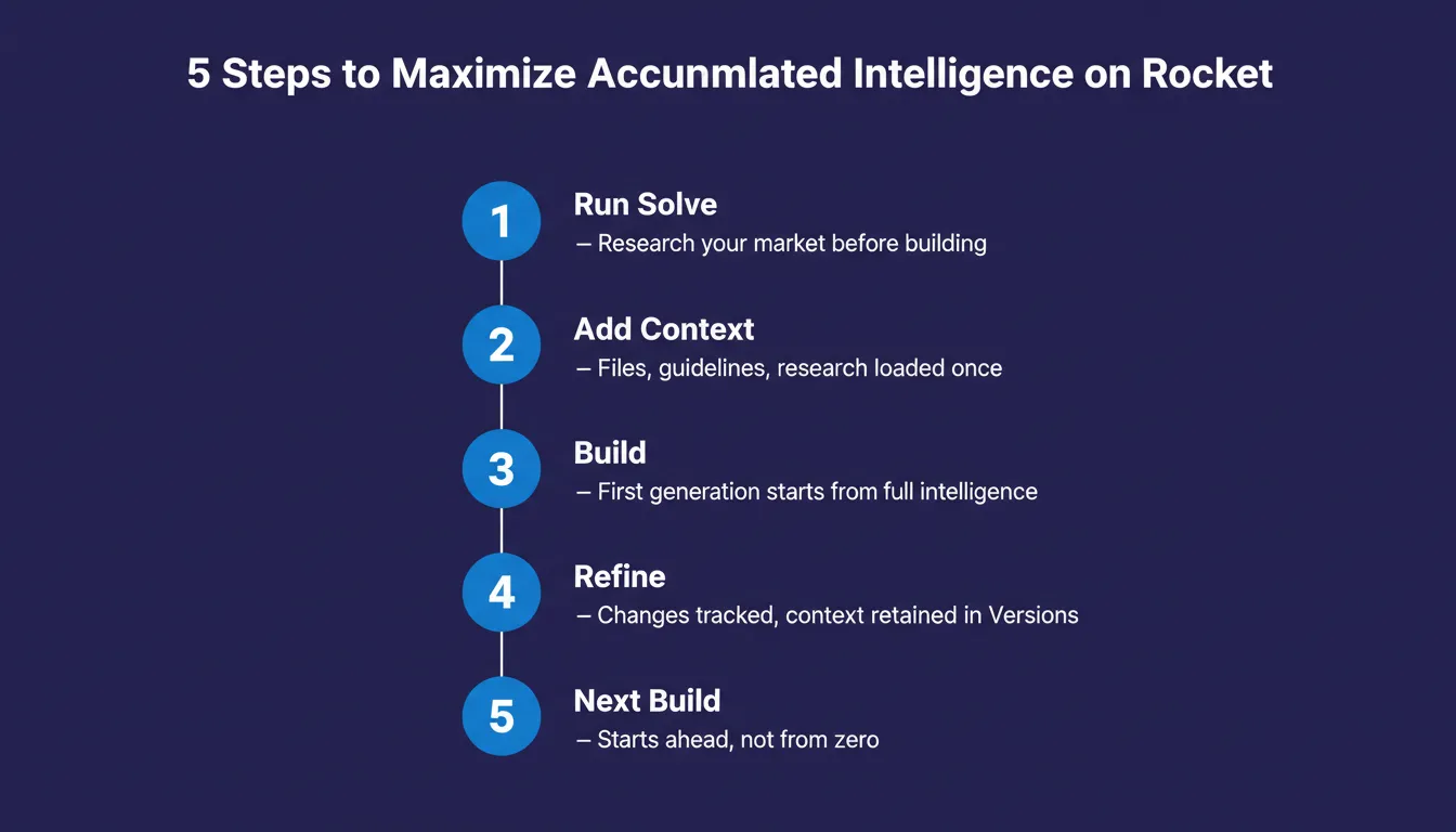 5 Steps to Maximize Accumulated Intelligence