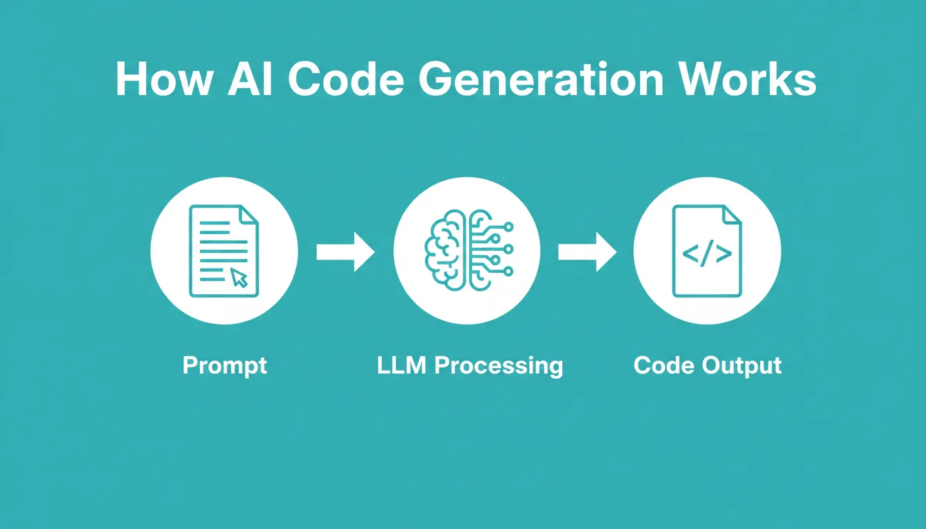 How AI Code Generation Works