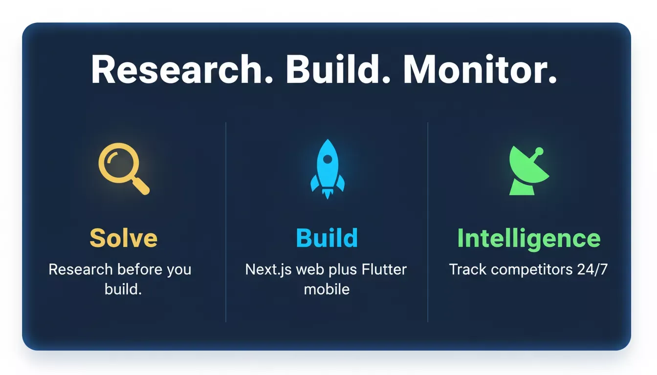 Research. Build. Monitor. showing three columns: Solve with a magnifying glass icon and subtext Research before you build, Build with a rocket icon and subtext Next.js web plus Flutter mobile, Intelligence with a radar icon and subtext Track competitors 24/7