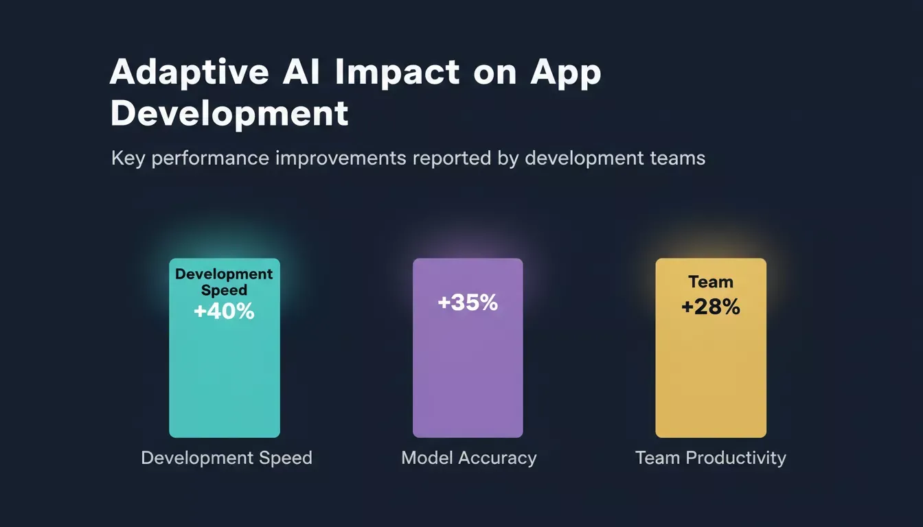 Data-driven chart: Adaptive AI impact on development speed, model accuracy, and team productivity