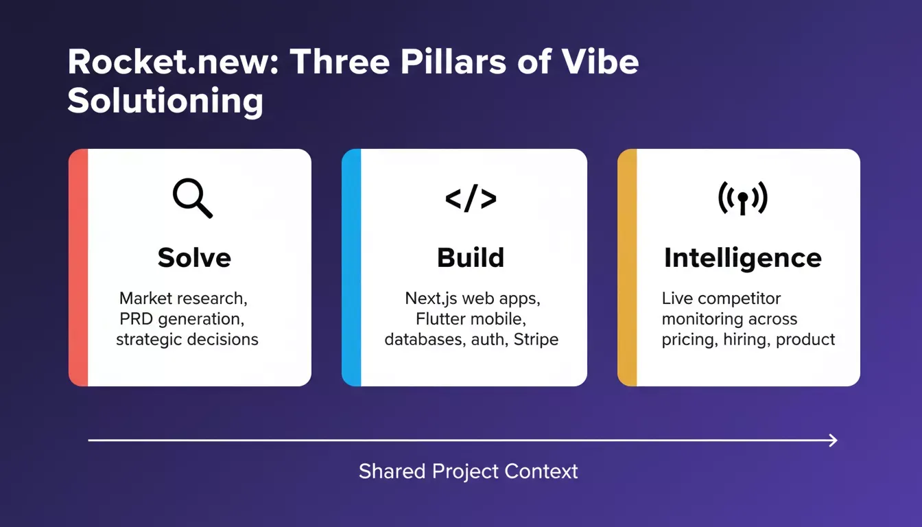 Rocket.new Three Pillars: Solve, Build, Intelligence — the Vibe Solutioning platform architecture