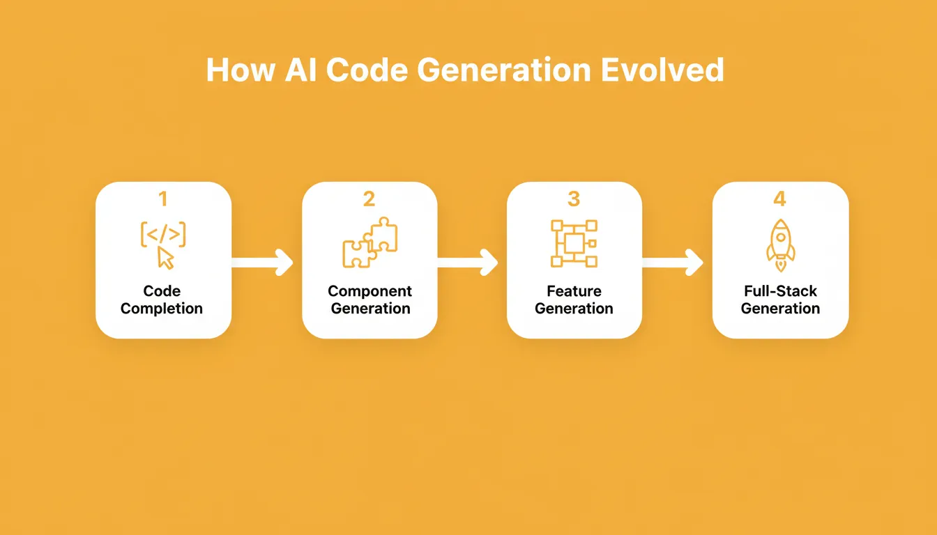 How AI Code Generation Evolved: four stages from code completion to component generation, feature generation, and full-stack generation