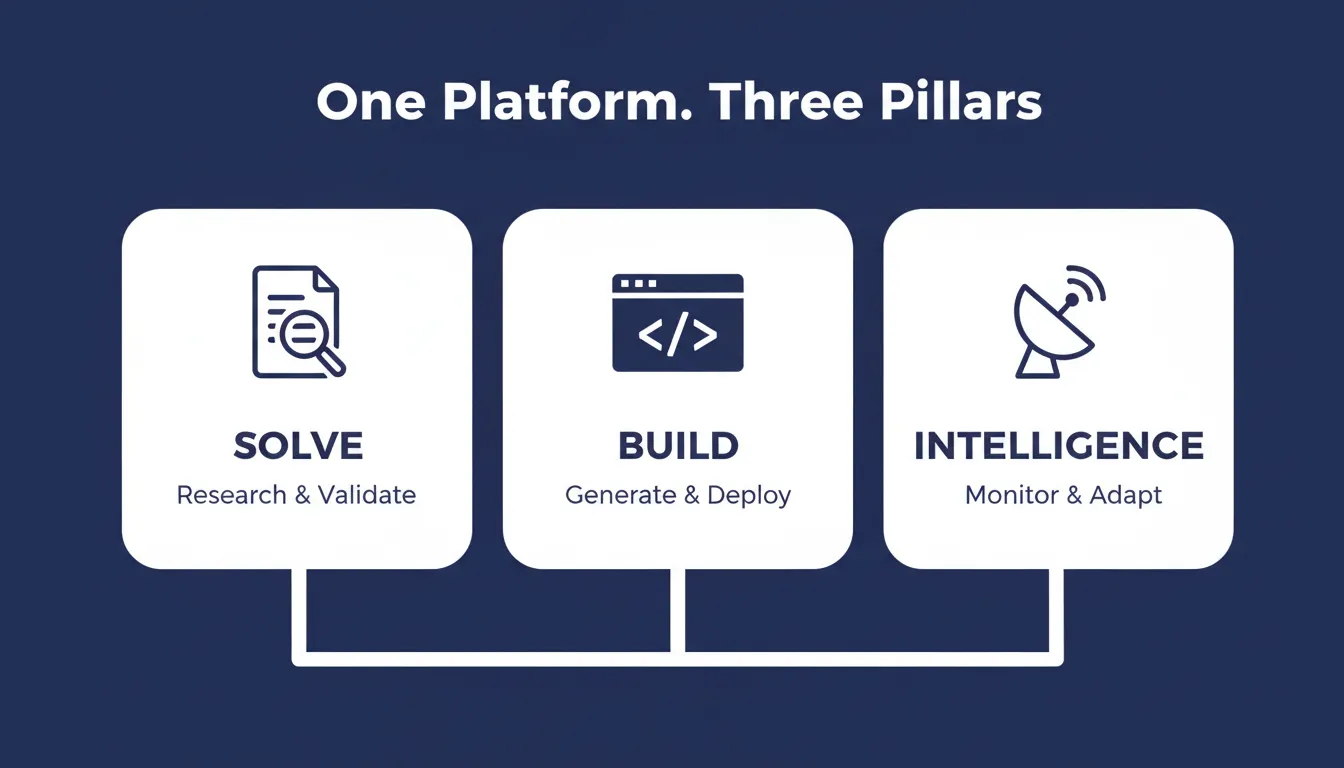 Rocket: One Platform, Three Pillars showing Solve for research and validation, Build for generation and deployment, and Intelligence for monitoring and adaptation