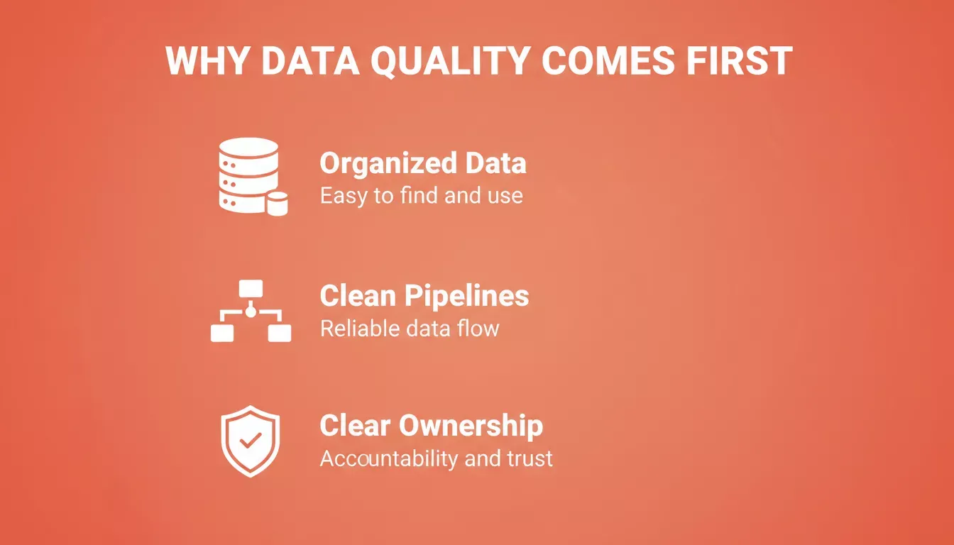 Why Data Quality Comes First infographic showing three pillars: organized data, clean pipelines, clear ownership