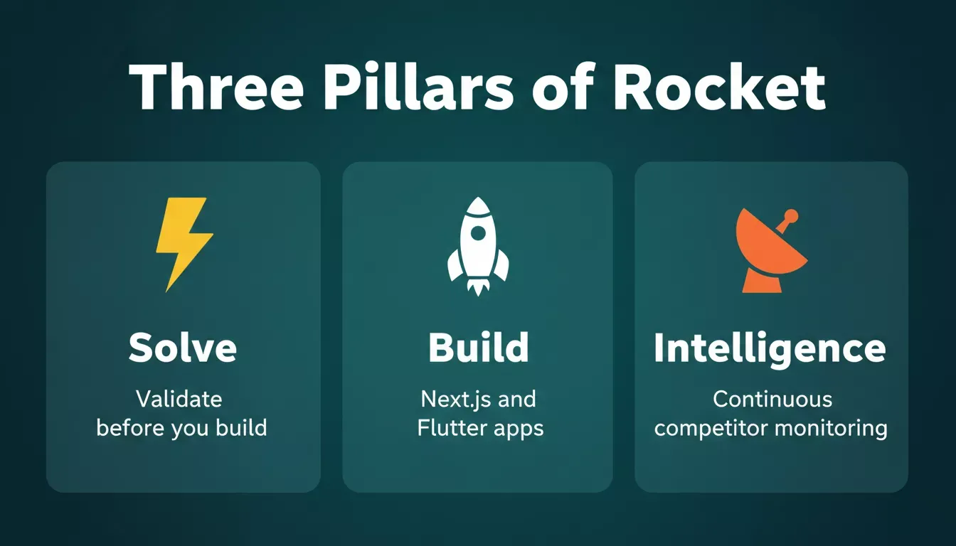 Three Pillars of Rocket infographic showing Solve, Build, and Intelligence with descriptions