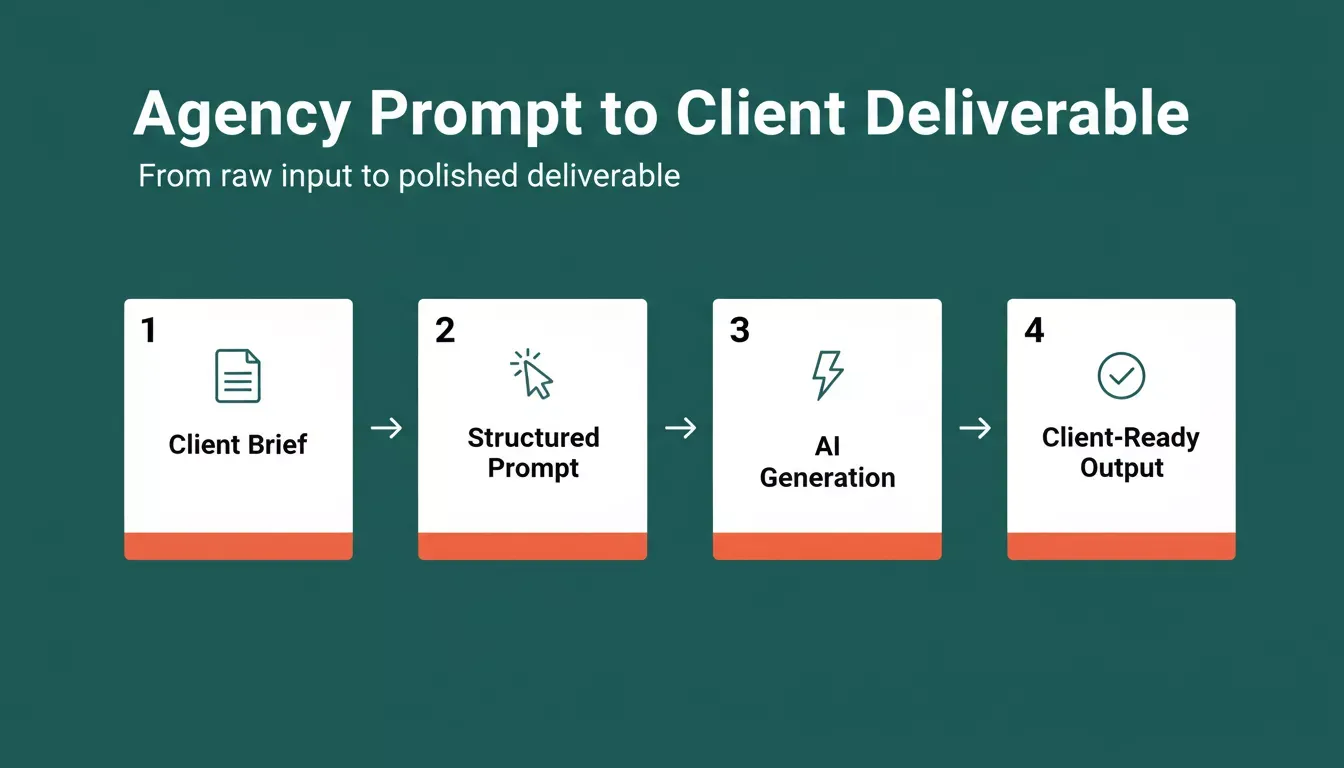 Agency Prompt to Client Deliverable — 4-step process flow on forest green background showing Client Brief, Structured Prompt, AI Generation, and Client-Ready Output