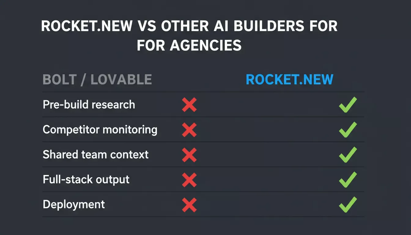 Rocket.new vs Other AI Builders for Agencies — dark charcoal comparison table showing Bolt and Lovable with X marks versus Rocket.new with checkmarks across pre-build research, competitor monitoring, shared team context, full-stack output, and deployment