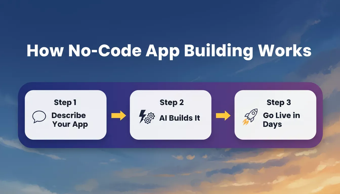 How No-Code App Building Works: Describe, AI Builds, Go Live in three steps